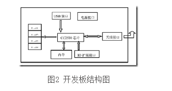 ZigBee无线遥控系统