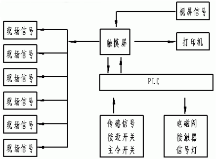 TouchWin触摸屏TP和PLC在搅拌楼生产控制中的应用