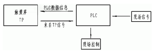 TouchWin触摸屏TP和PLC在搅拌楼生产控制中的应用