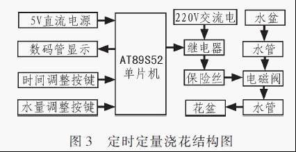 基于AT89S52的家庭智能浇花器设计方案