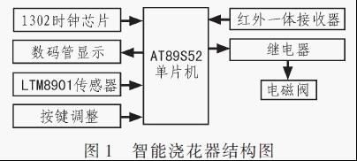 基于AT89S52的家庭智能浇花器设计方案