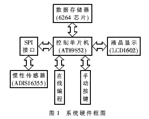 基于AT89S52的MEMS陀螺信号采集与处理系统设计