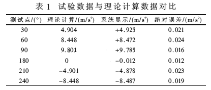 基于AT89S52的MEMS陀螺信号采集与处理系统设计