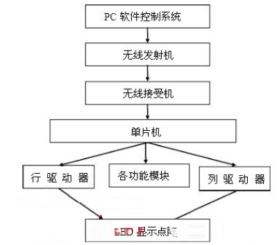 基于LED图文显示屏控制系统的设计