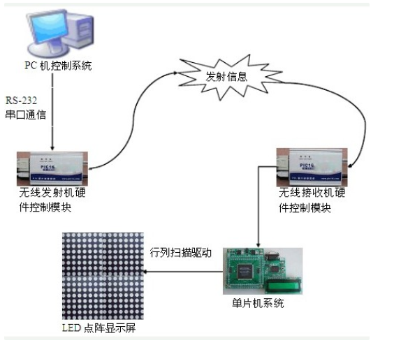 基于LED图文显示屏控制系统的设计