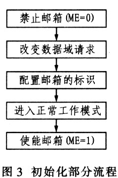 LF2407型DSP内嵌eCAN模块的检测程序设计