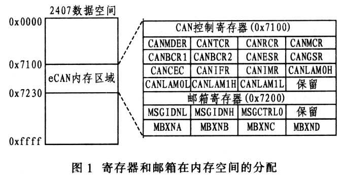 LF2407型DSP内嵌eCAN模块的检测程序设计