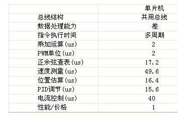 基于DSP的弧焊逆变电源数字化控制系统的设计