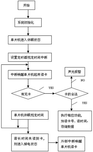 低功耗射频IC卡读写器设计