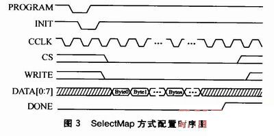 Leon3软核的FPGA SelectMap接口配置设计