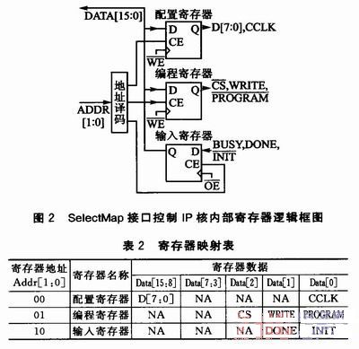 Leon3软核的FPGA SelectMap接口配置设计