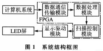 基于Nios II的LlED显示屏控制器设计