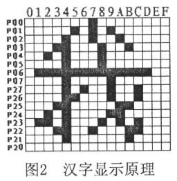 基于单片机的LED汉字显示屏的设计与仿真