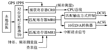 基于IRIG-A码输出的超小型GPS时钟设计