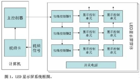 LED显示屏及其LED驱动芯片技术分析