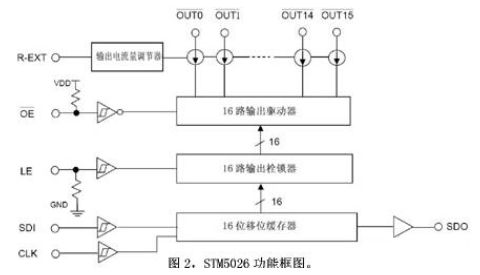 LED显示屏及其LED驱动芯片技术分析