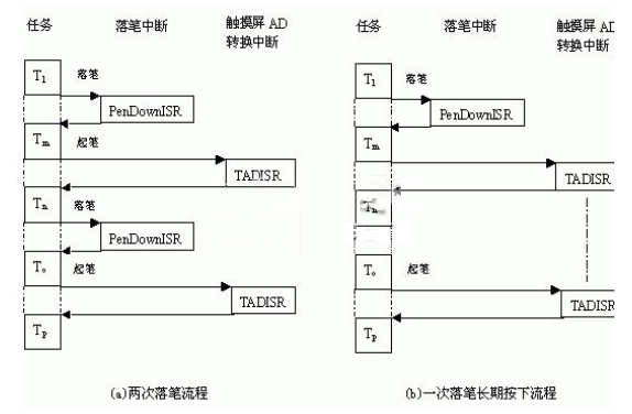 ARM7202触摸屏接口设计方案