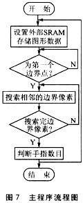 基于SPCA563B芯片的图象识别系统设计