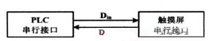 PLC携手触摸屏控制系统的应用