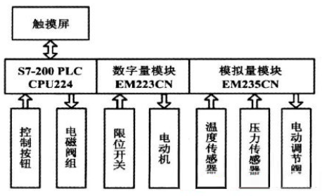 PLC携手触摸屏控制系统的应用