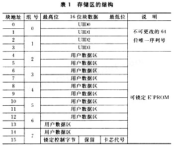 基于FM1715的TypeB卡阅读器设计