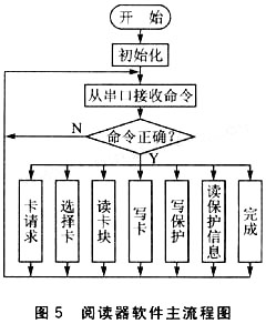 基于FM1715的TypeB卡阅读器设计