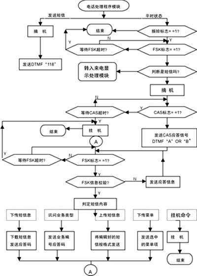 基于80C31的固定电话短信息终端的设计