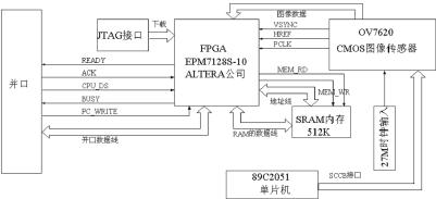 基于FPGA和EPP的图像传感器高速数据采集系统的设计