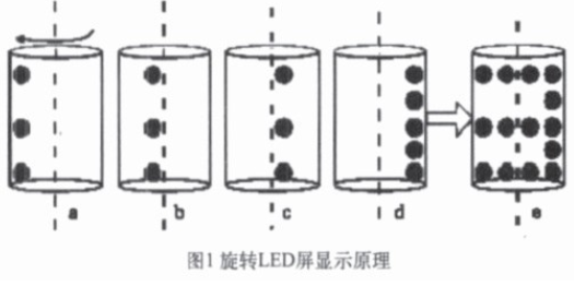 基于SOPC的彩色旋转LED屏控制设计