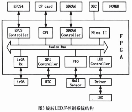 基于SOPC的彩色旋转LED屏控制设计