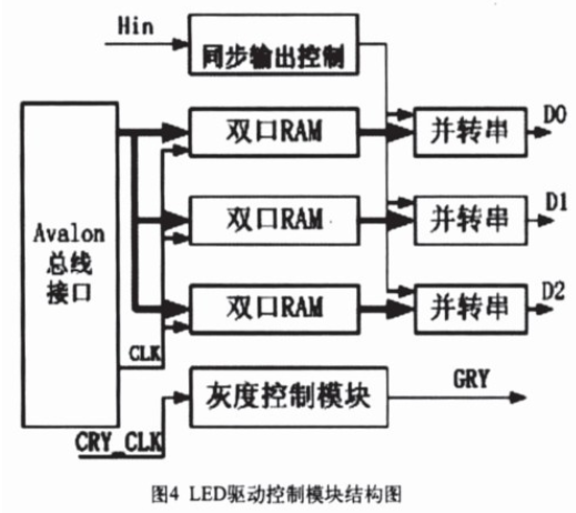 基于SOPC的彩色旋转LED屏控制设计