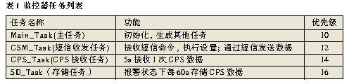 基于GPS定位的嵌入式汽车监控器设计