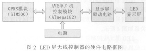 LED屏无线控制器的设计方案