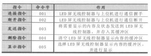 LED屏无线控制器的设计方案