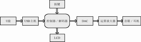 基于ISP1362的U盘MP3播放器设计