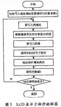 基于单片机的HT1621液晶显示系统设计方法