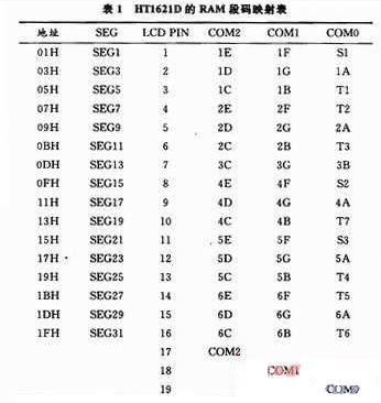 基于单片机的HT1621液晶显示系统设计方法