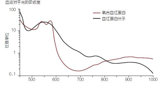 用于可穿戴健身设备的LED传感器