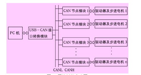 基于CAN总线的步进电机多机控制系统的设计