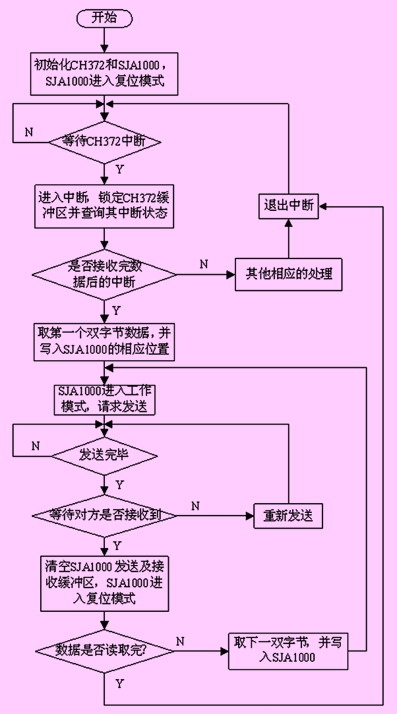 基于CAN总线的步进电机多机控制系统的设计