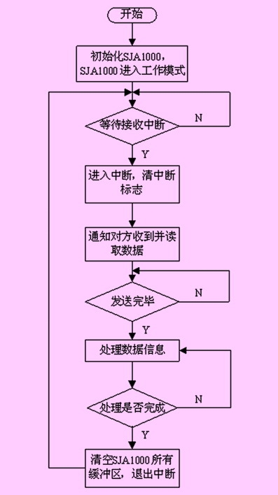 基于CAN总线的步进电机多机控制系统的设计