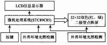 led点阵书写显示屏