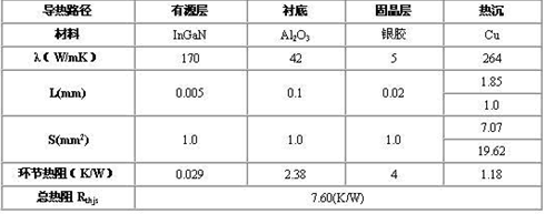 大功率LED的热量分析与设计