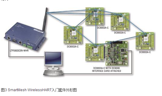 SmartMesh无线传感器网络开发方案