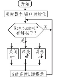 高亮度白光LED调光电路设计方案