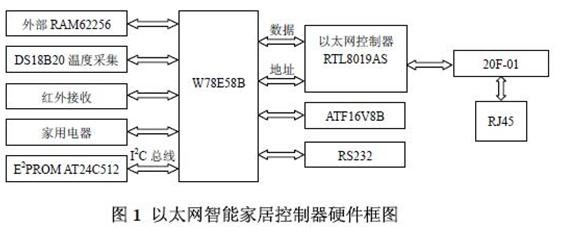 以太网智能家居控制器的设计