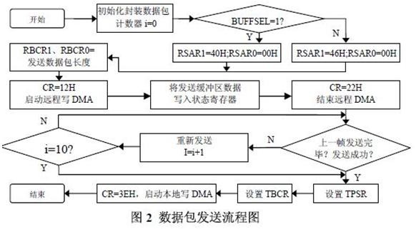 以太网智能家居控制器的设计