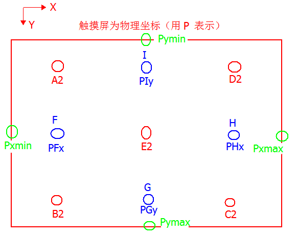 四线电阻触摸屏校准