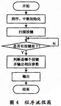 基于SoPC的双边带调幅波系统设计