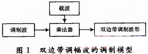 基于SoPC的双边带调幅波系统设计